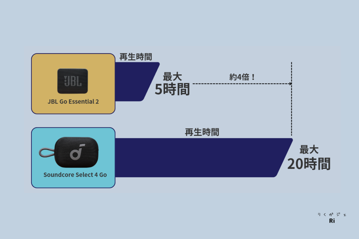 JBL Go Essential 2とSoundcore Select 4 Goのバッテリー持ち比較