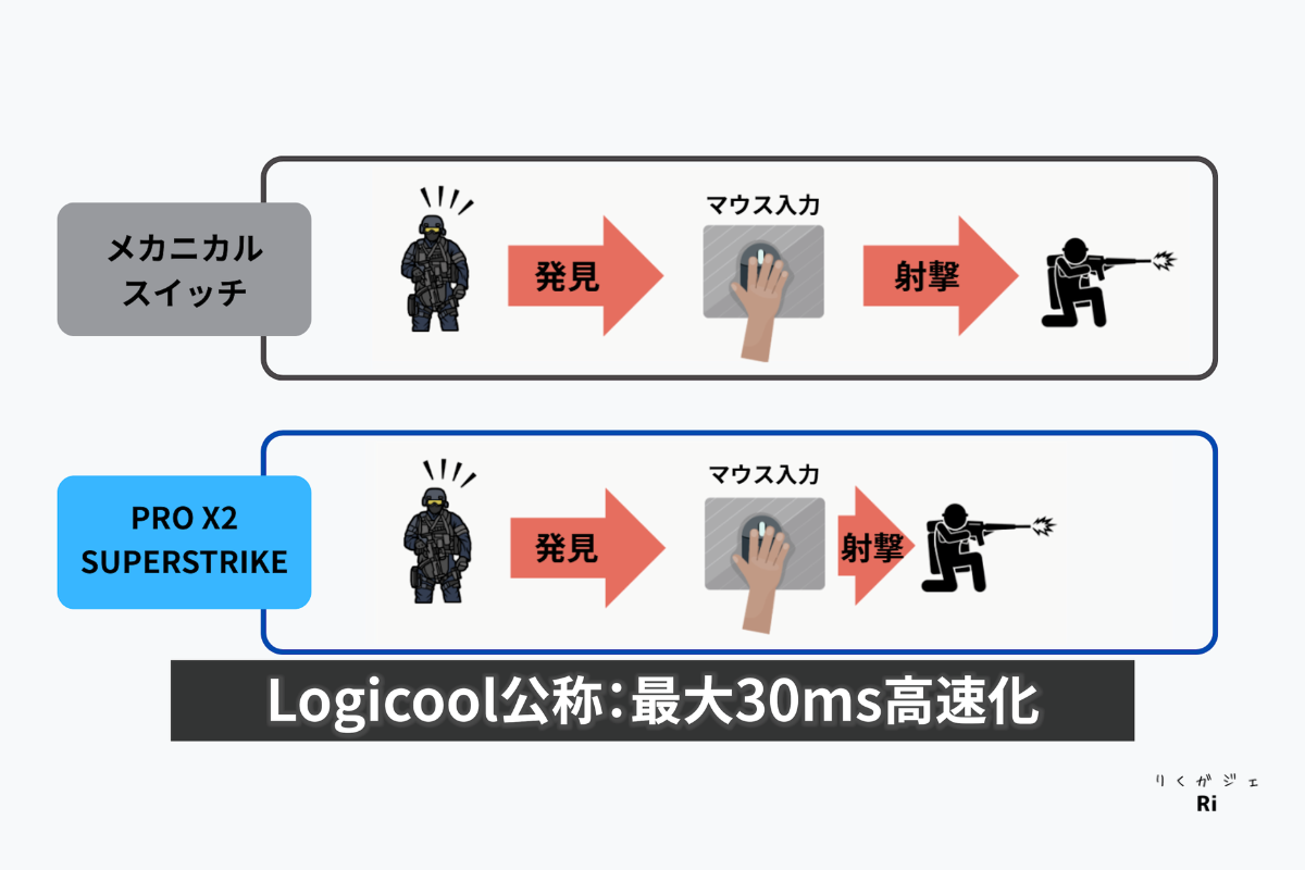 G PRO X2 SUPERSTRIKEのHITSテクノロジーによる応答速度向上イメージ