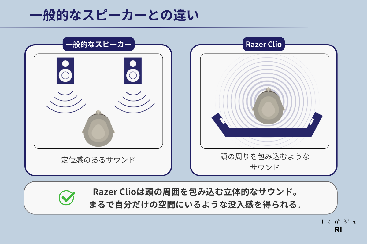 一般的なスピーカーとRazer Clioの音の広がり方の比較図