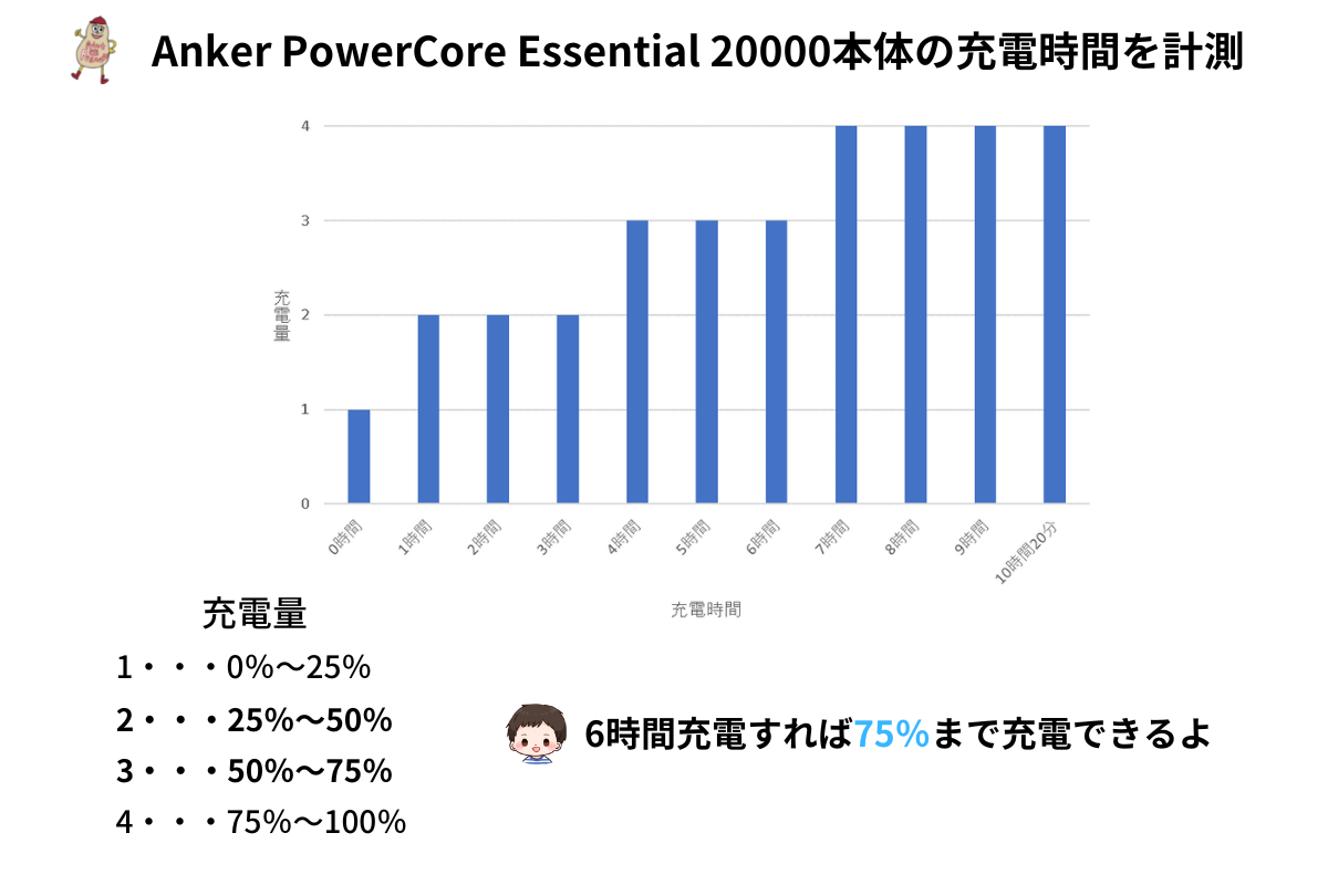 本体の充電時間グラフ