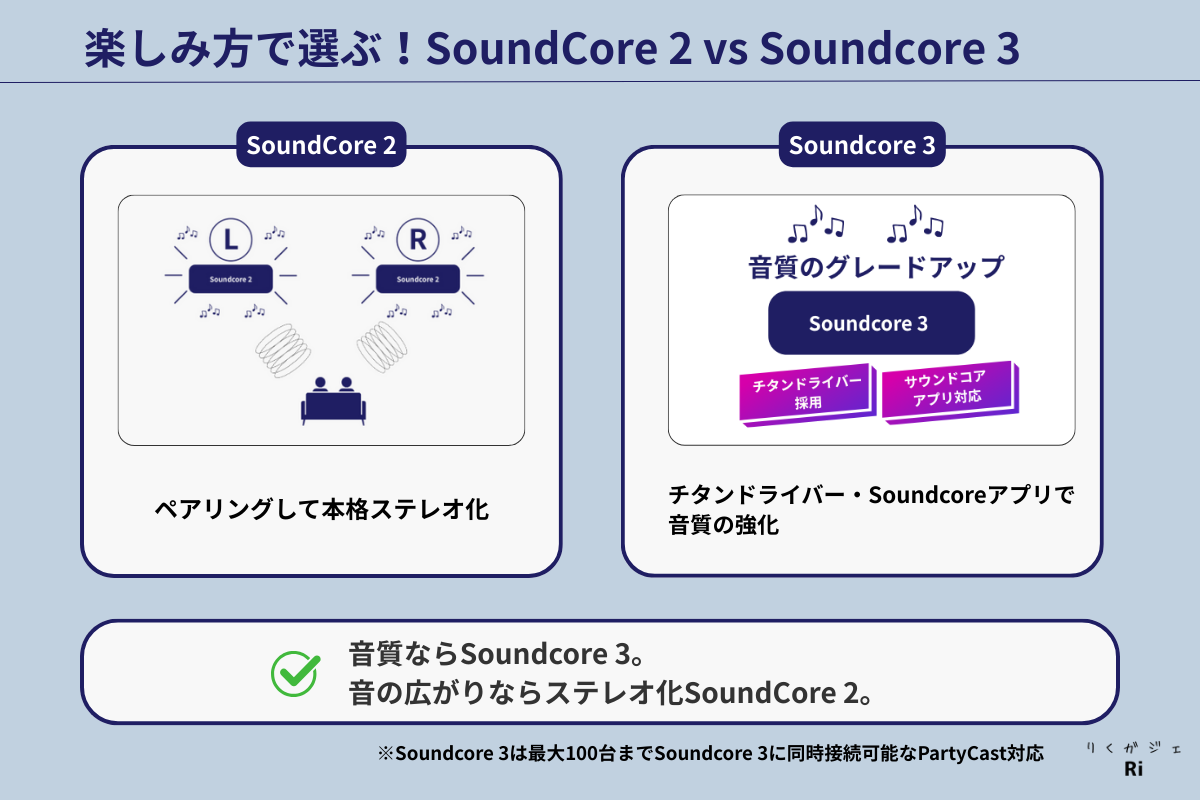 SoundCore 2とSoundcore 3の比較図。SoundCore 2は2台ペアリングでステレオ化、Soundcore 3はチタンドライバーとSoundcoreアプリ対応で音質強化。音質重視はSoundcore 3、音の広がり重視はSoundCore 2。