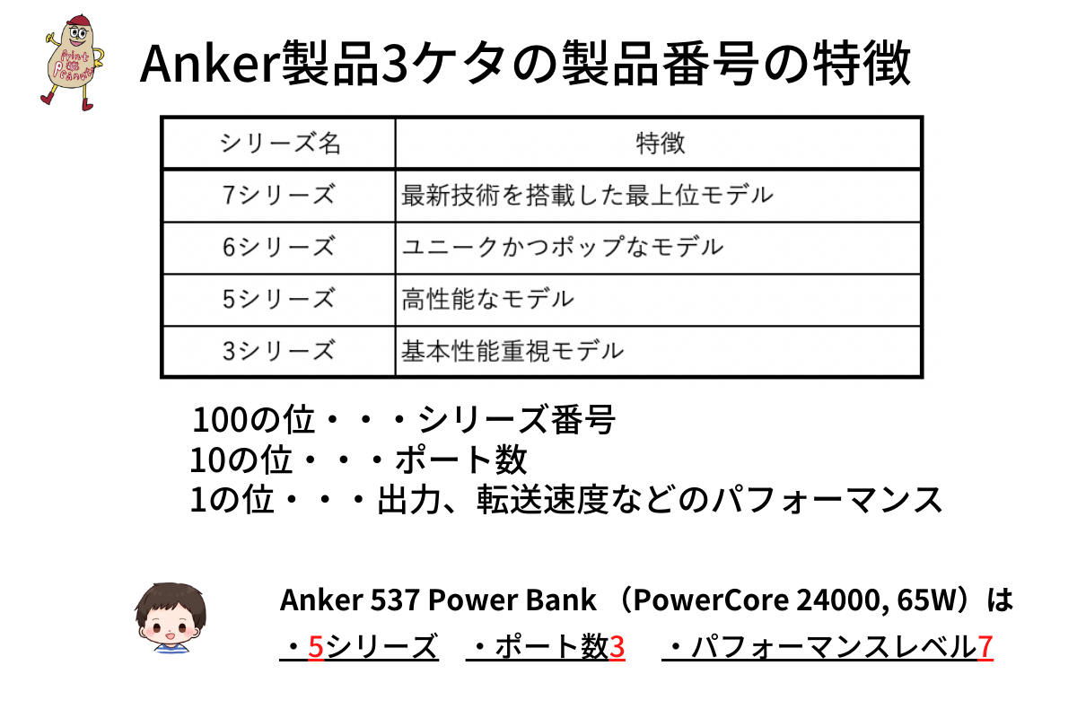 Anker3ケタの製品番号の説明図