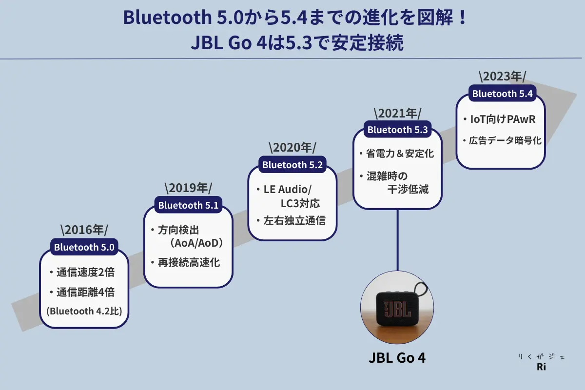 Bluetooth 5.0から5.4までの進化を図解。各バージョンのリリース年と特徴(通信速度向上、LE Audio対応、省電力化、IoT向け機能など)を示し、JBL Go 4がBluetooth 5.3対応で安定接続できることを紹介した図