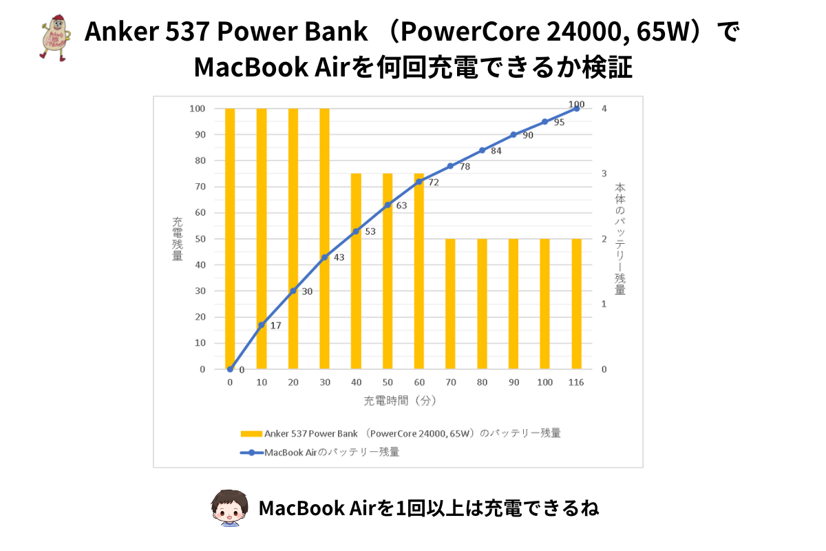 MacBook Airへの充電時間・充電回数の検証説明図