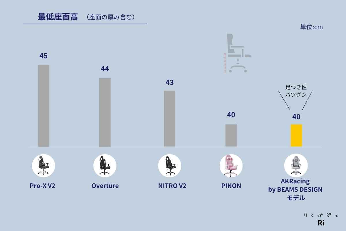 最低座面高の説明図解