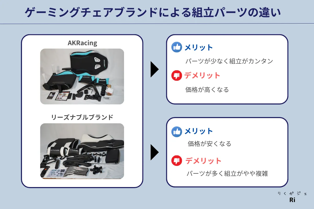 ゲーミングチェアパーツ数のメーカーの違い図解