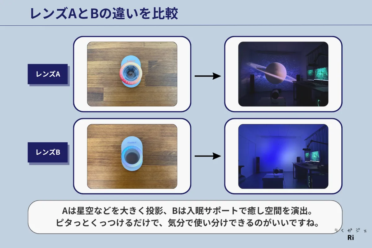 Aladdin Poca Laserの専用アタッチメント「レンズA」と「レンズB」の比較図。レンズAは星空を大きく投影し、レンズBは入眠サポートで癒しの空間を演出。用途に合わせて使い分け可能。