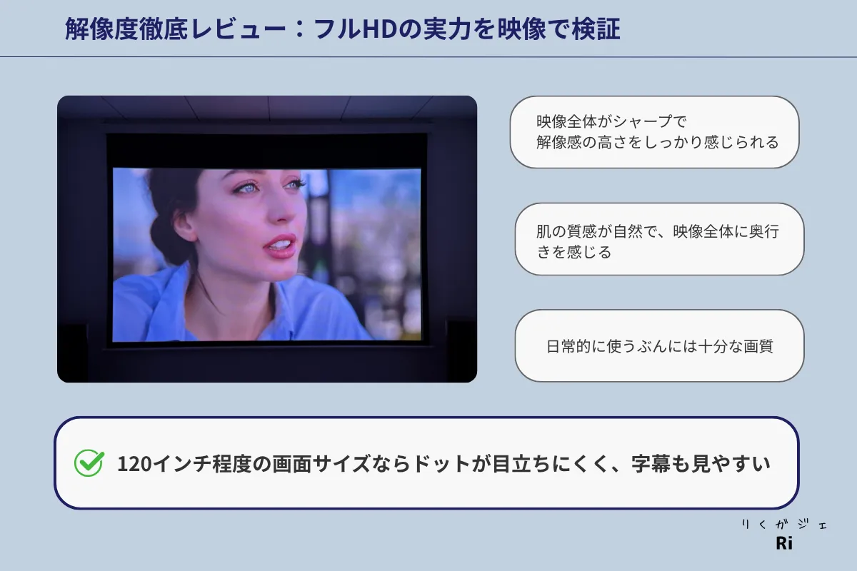 Aladdin Poca LaserのフルHD解像度を映像で検証した図解。120インチ程度の投影サイズでもドットが目立たず、人物の肌や背景のディテールが自然に描写されている。