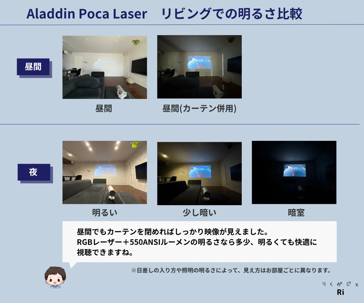 Aladdin Poca Laserの明るさ比較。昼間・昼間（カーテン併用）・夜（明るい、少し暗い、暗室）での投影映像を並べて表示し、環境ごとの見え方を比較している。