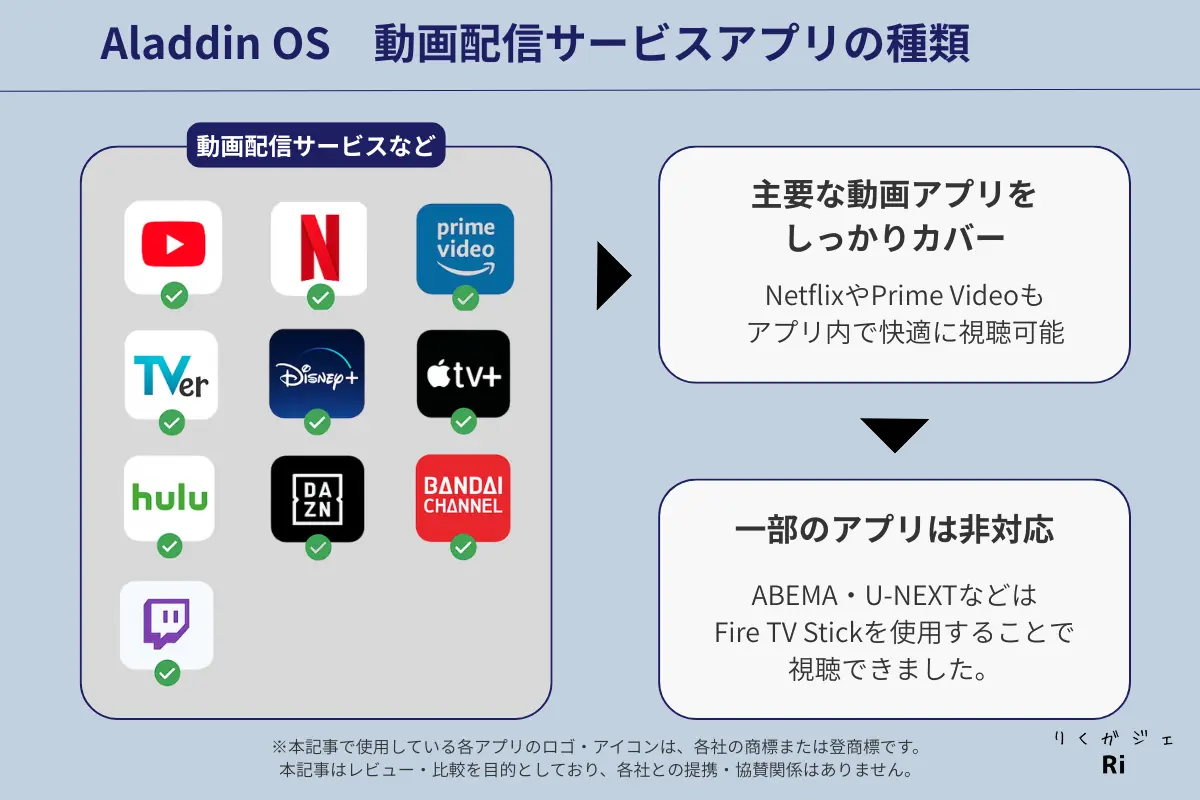 Aladdin OSの動画配信アプリ対応状況をまとめた比較図。主要アプリに対応し、Netflixは正規アプリとして利用可能。