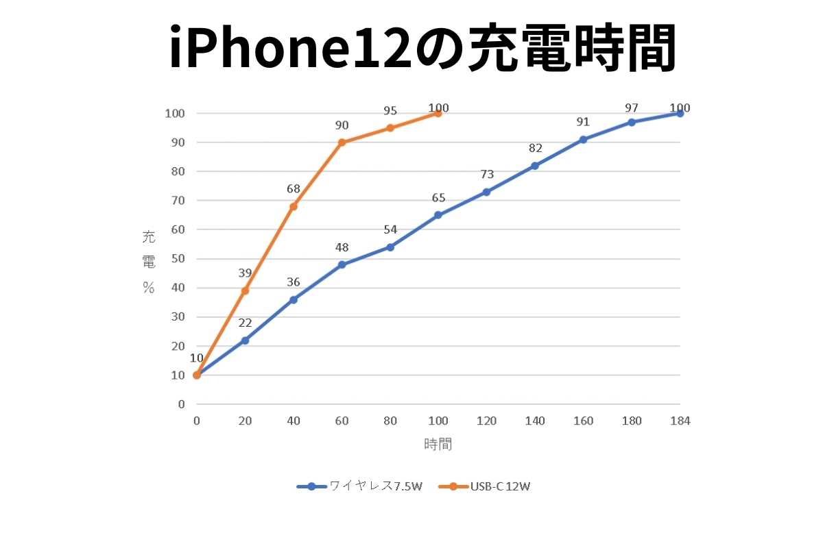 iPhone12への充電時間グラフ 1