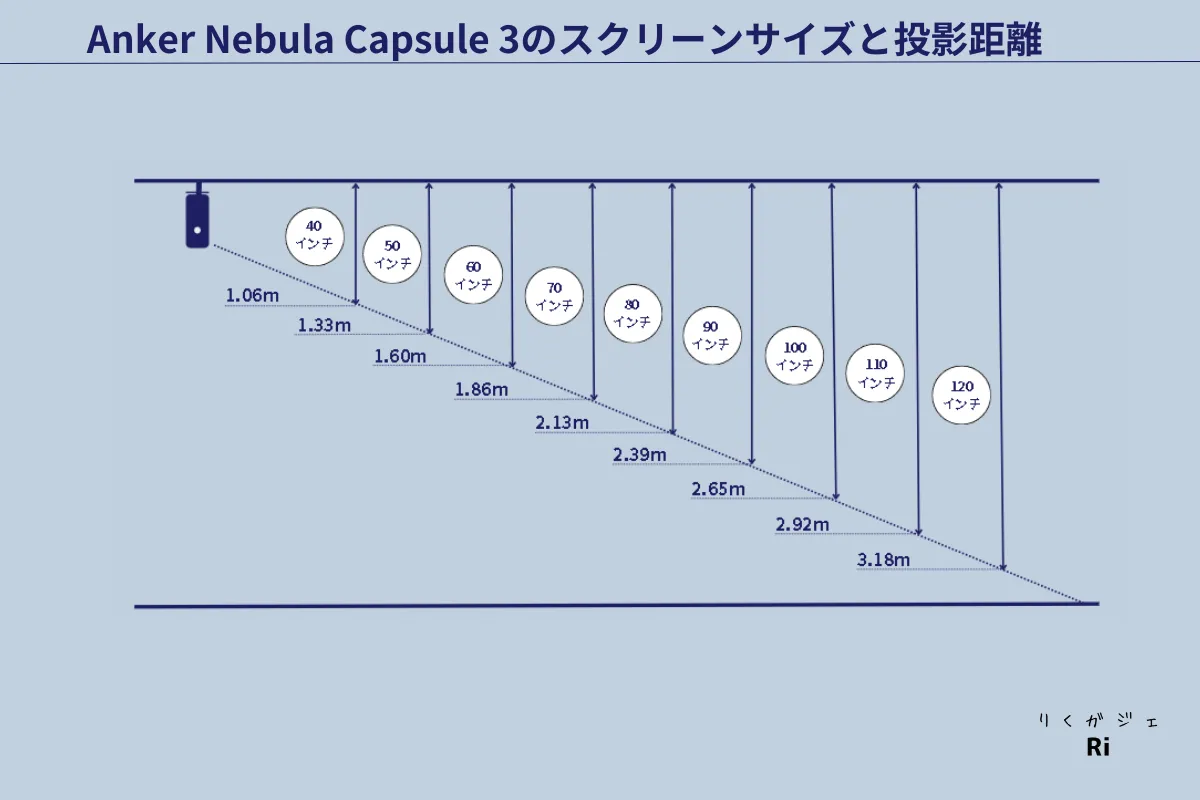 Anker Nebula Capsule 3の投影距離と画面サイズ図解