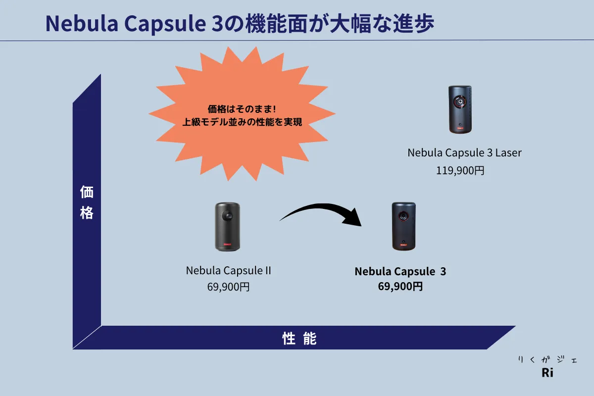 Anker アンカー Nebula Capsule 3 D2425N11 ANKER Nebula Capsule 3 D2425N11」の人気商品一覧 | 安い商品を