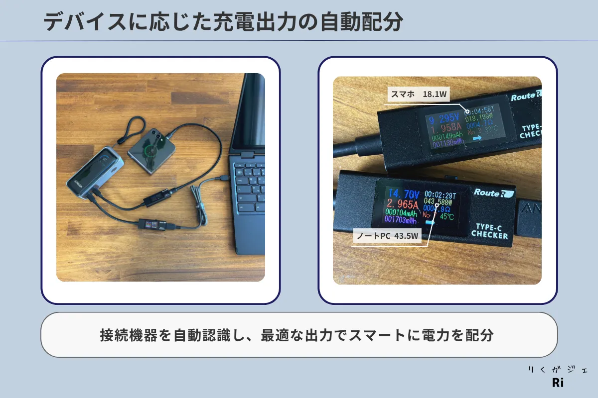 Anker Prime Power BankがスマートフォンとノートPCに接続され、GaNPrime技術により自動で電力を振り分けている様子。スマホに18.1W、ノートPCに43.5Wを供給。