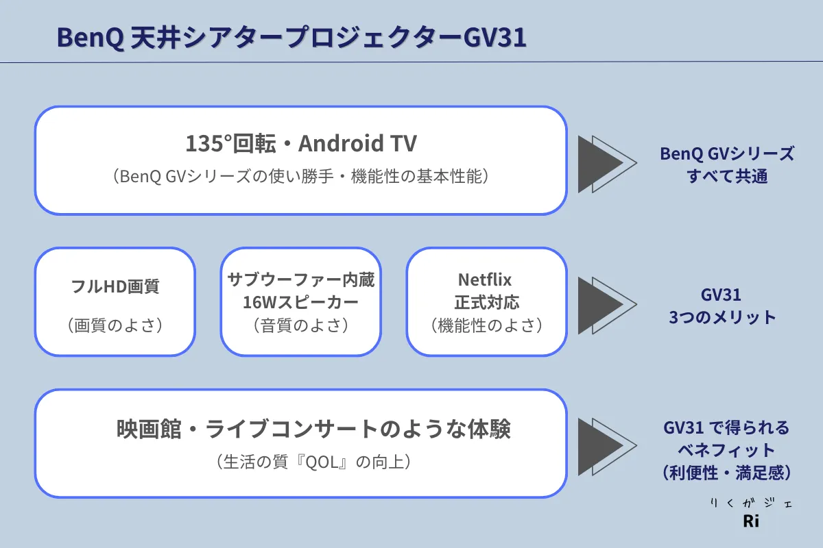 BenQ GV31で得られるベネフィット図解