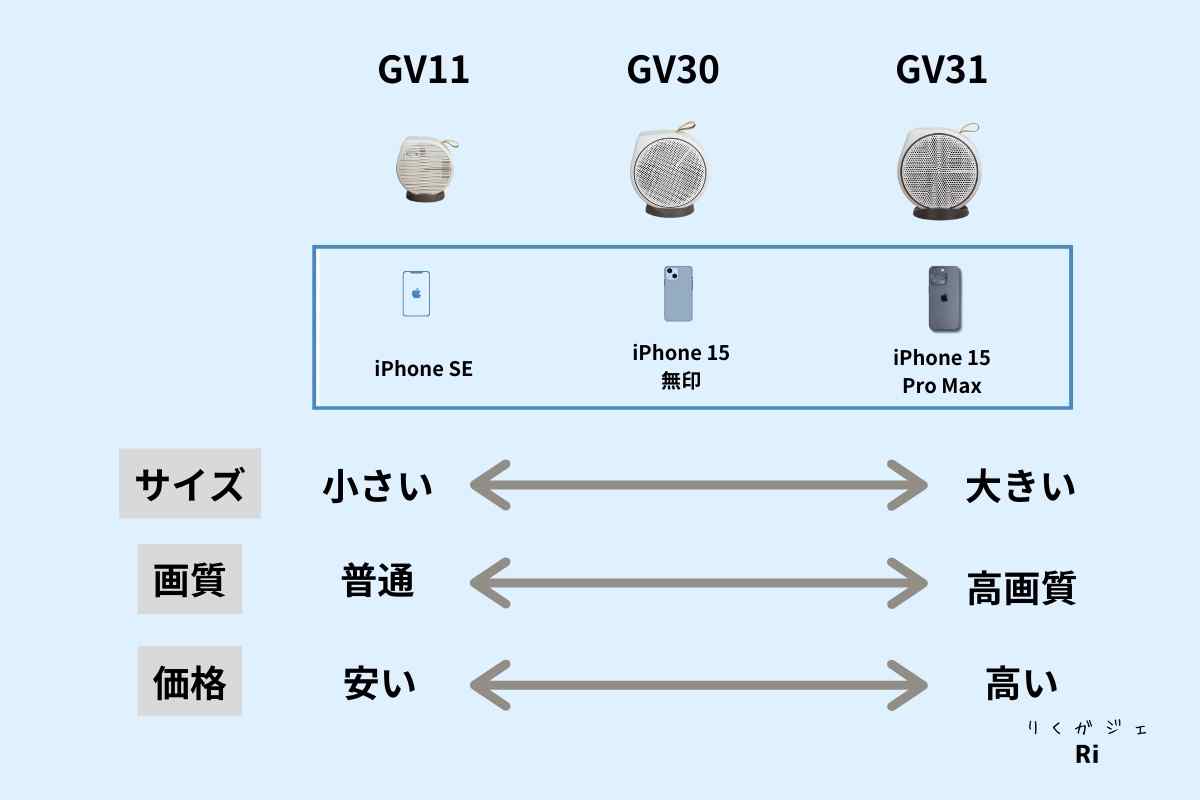 GVシリーズをiPhoneになぞらえた図解