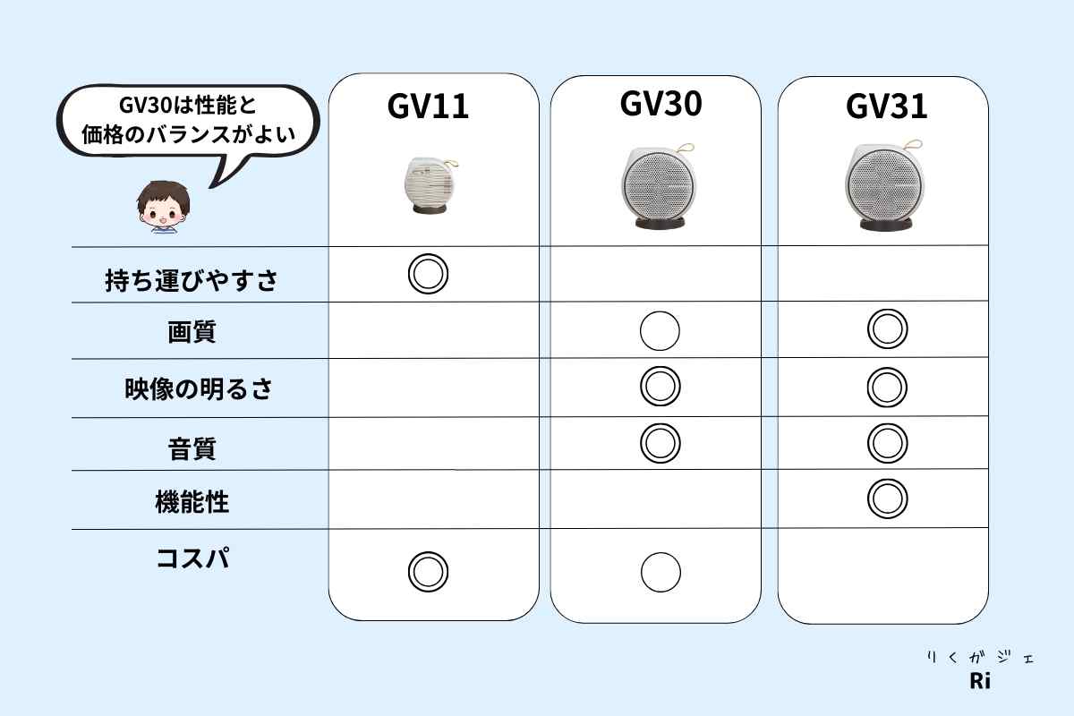 BenQ GV　選び方図解