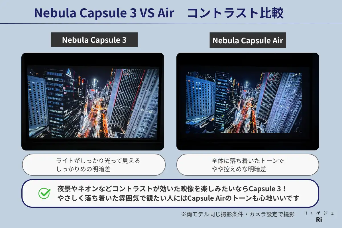 Nebula Capsule 3とCapsule Airの夜景映像におけるコントラスト比較。Capsule 3はライトが明るくはっきり見える一方、Capsule Airはやや控えめな明暗差で落ち着いたトーンの映像を表示している。