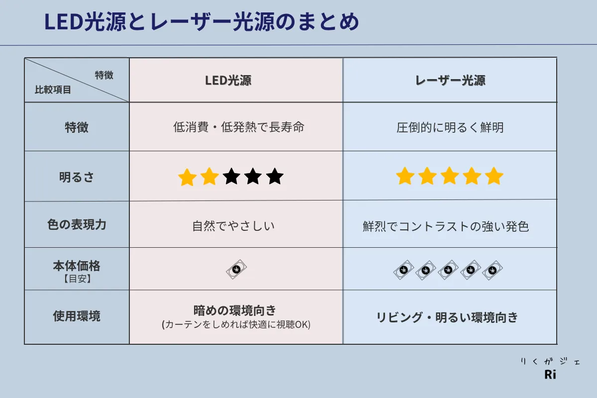 LED光源とレーザー光源の違いを比較した表。明るさや色の表現力、価格、使用環境において、レーザー光源は明るくコントラストが強いが高価。LED光源はやさしい発色と価格の安さが魅力で暗所向き。