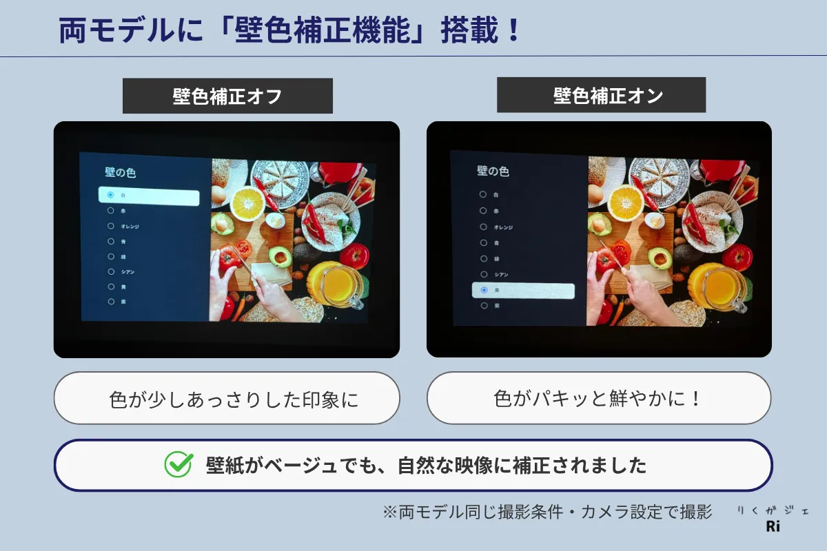 Nebula Capsule 3とAirに搭載された『壁色補正機能』の比較。左は補正オフで全体がやや白っぽく、右は補正オンで色が鮮やかに表示されている。壁紙がベージュでも自然な色合いに補正されている様子が示されている。