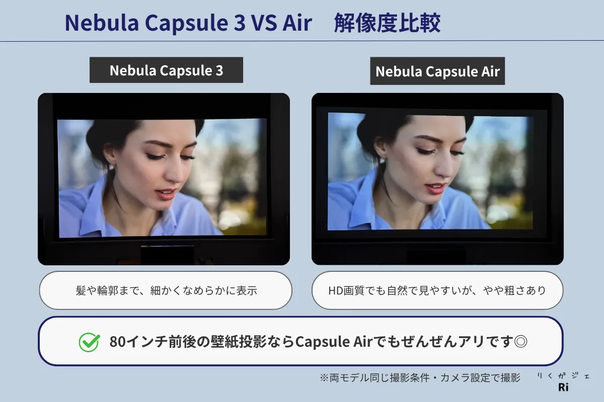 Nebula Capsule 3とCapsule Airの映像を並べた比較。Capsule 3は髪の毛や輪郭まで細かくなめらかに表示されており、Capsule Airはやや粗さがあるもののHD画質でも見やすい。画面下には「80インチ前後の壁紙投影ならCapsule Airでもぜんぜんアリです◎」のコメント。