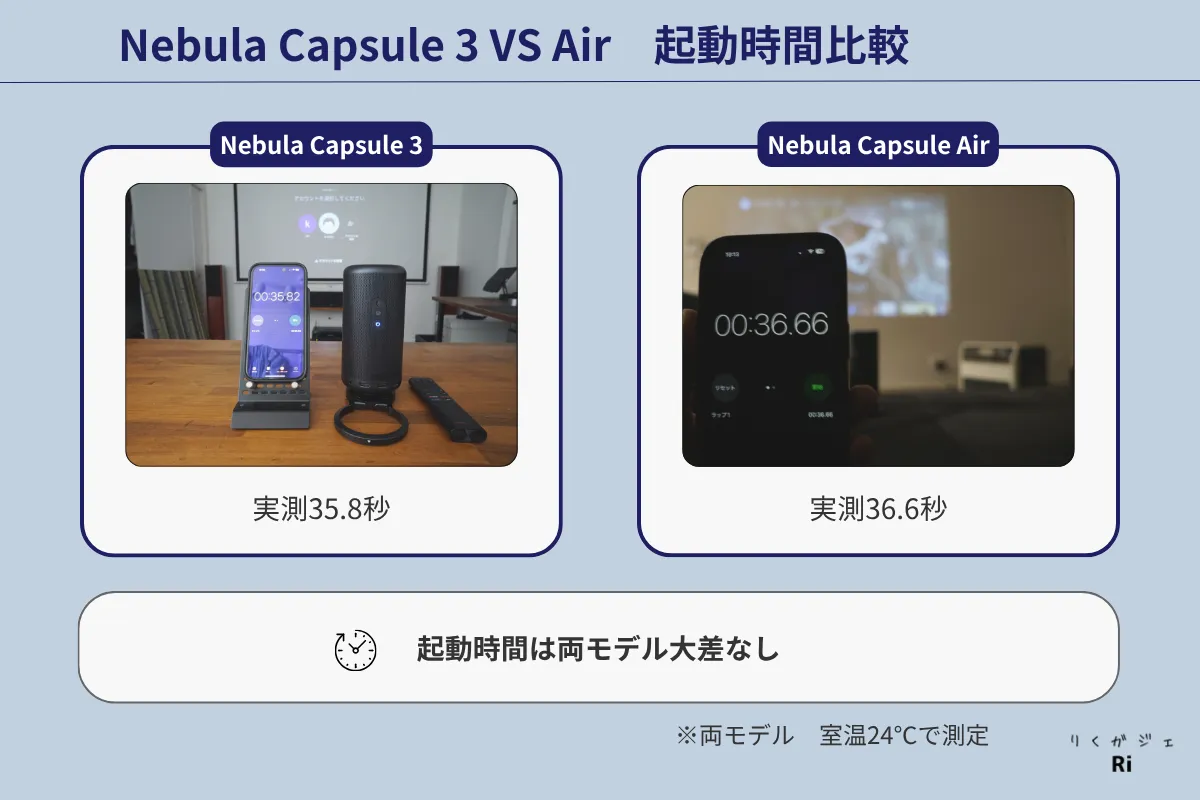 Nebula Capsule 3とCapsule Airの起動時間比較。Capsule 3は約35.8秒、Capsule Airは約36.6秒で、両モデルの起動時間に大きな差はなし。