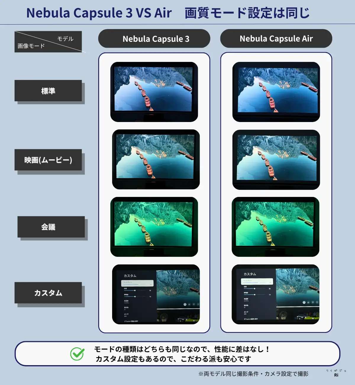 Nebula Capsule 3とCapsule Airの画像モード比較。標準・映画・会議・カスタムの4種類がどちらのモデルにも共通で搭載されており、カスタム設定で細かな調整も可能。