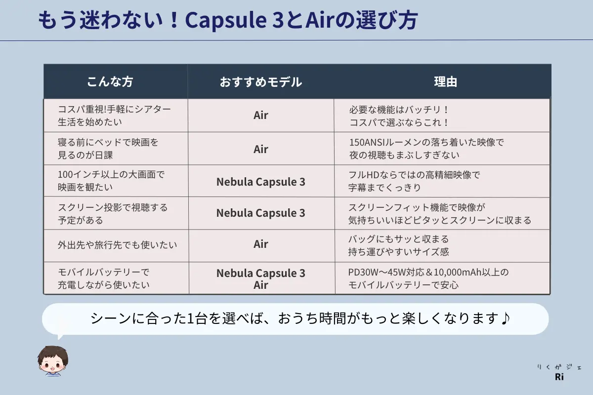 Nebula Capsule 3とCapsule Airの用途別おすすめモデル比較表。コスパ重視や寝る前の視聴にはAir、大画面視聴やスクリーン投影にはCapsule 3が推奨されている。用途に応じた選び方が紹介され、シーンに合った1台を選ぶ大切さが強調されている。