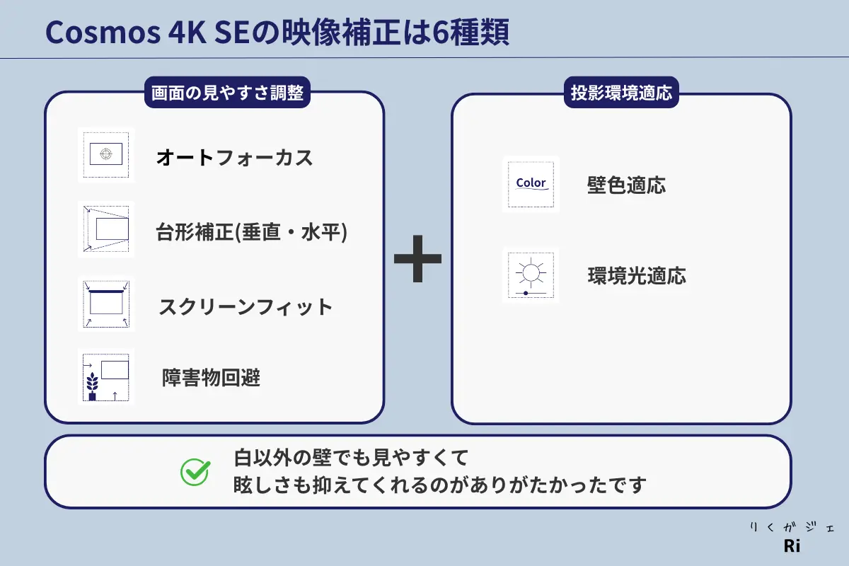 Cosmos 4K SEの自動補正機能を説明した図。オートフォーカス、台形補正、スクリーンフィット、障害物回避、壁色適応、環境光適応の6種類の補正機能を搭載
