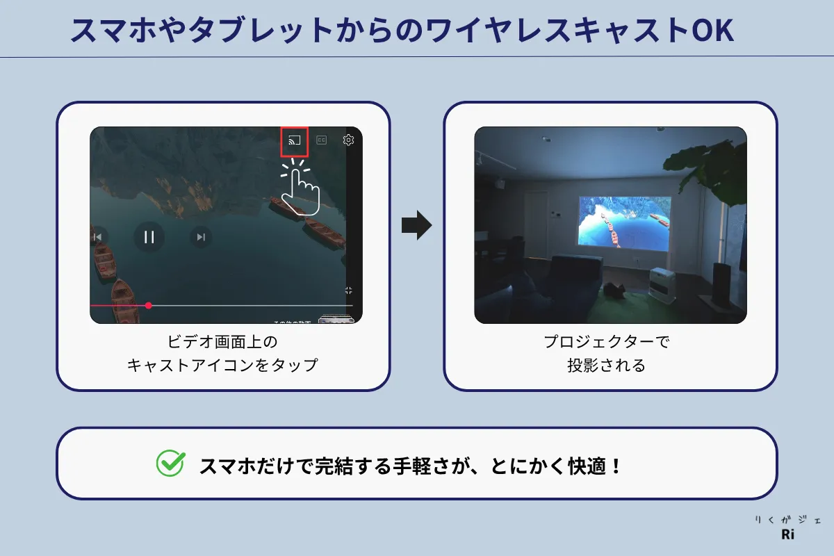 スマートフォンやタブレットからのワイヤレスキャスト方法を解説した図。キャストアイコンをタップするだけでプロジェクターに映像を転送できる。