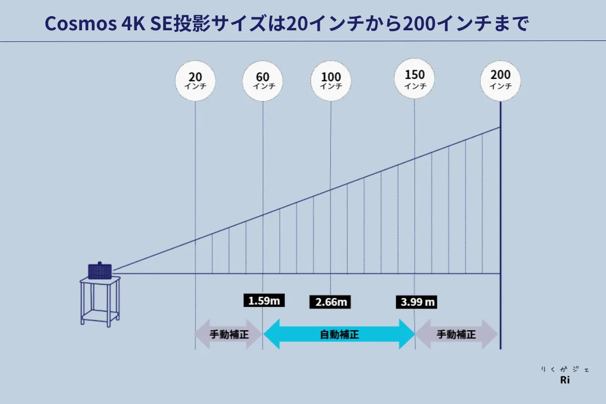 Nebula Cosmos 4K SEの投影サイズと距離の対応表。20~200インチに対応し、自動台形補正は60~150インチ(1.59~3.99m)で有効。