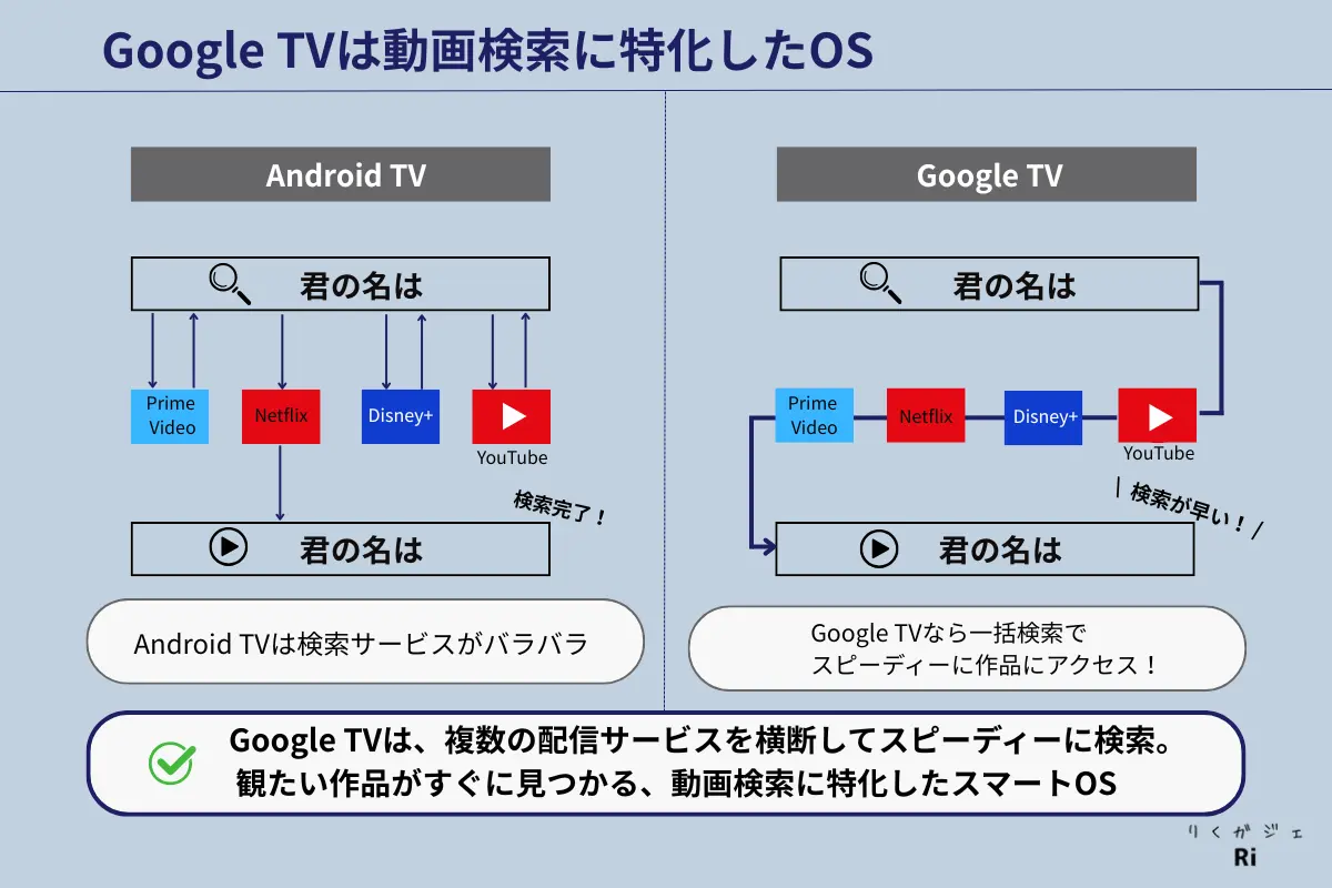 Google TVとAndroid TVの検索機能の違いを比較した図。Google TVは複数の動画配信サービスを横断検索でき、作品検索がスピーディーに可能。