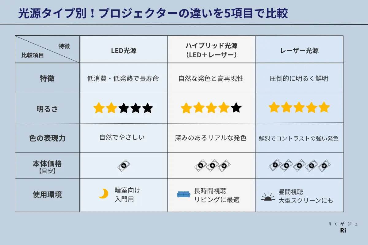 プロジェクターの光源別比較表。LED光源、ハイブリッド光源(LED+レーザー)、レーザー光源の3種類を明るさ・色の表現力・価格・使用環境ごとに比較。レーザー光源は明るく高性能だが高価格帯、LEDは暗室向けの入門モデル、ハイブリッドはバランス型で長時間視聴に最適。
