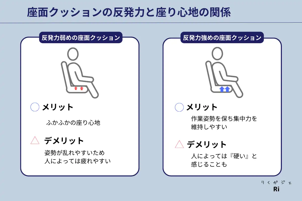 座面クッションの反発力と座り心地の関係図解