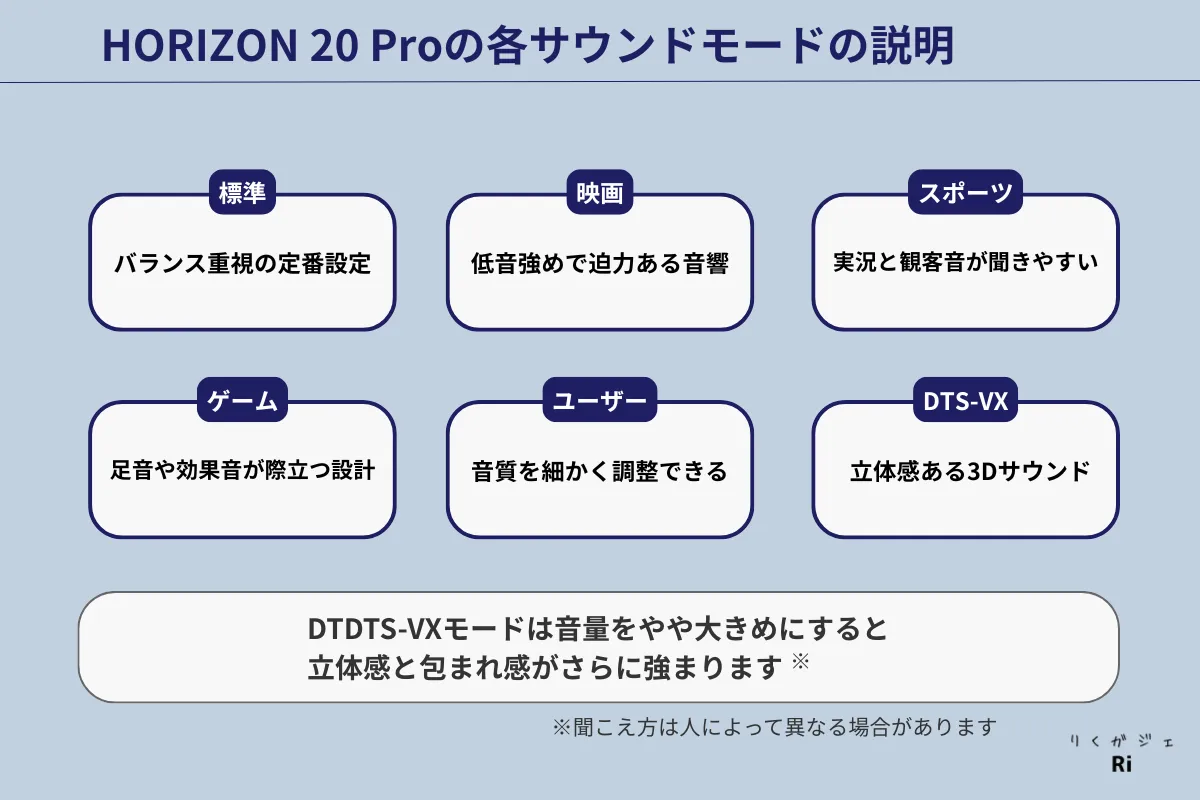 HORIZON 20 Proのサウンドモード一覧を説明した図
