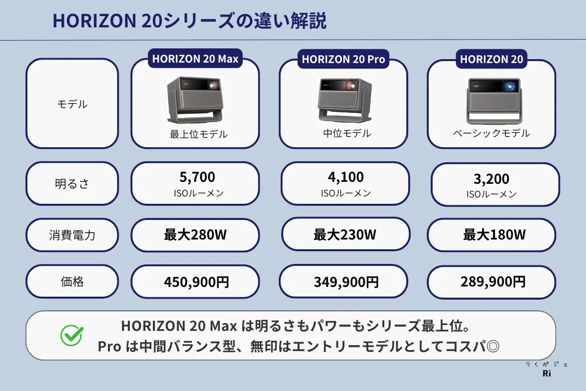 HORIZON 20シリーズ3機種の比較表。HORIZON 20 Maxは最上位モデルで明るさ5700ISOルーメン・消費電力最大280W・価格450,900円。Proは中位モデルで4100ISOルーメン・最大230W・349,900円。無印HORIZON 20はベーシックモデルで3200ISOルーメン・最大180W・289,900円。
