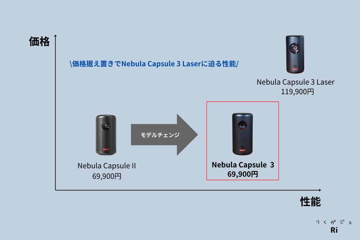Anker Nebula Capsule シリーズの説明図