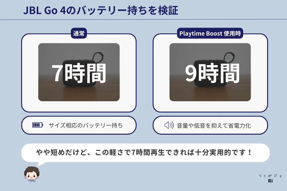 JBL Go 4のバッテリー持ちを検証。通常時は最大7時間、Playtime Boost使用時は約9時間再生できることを示す図解