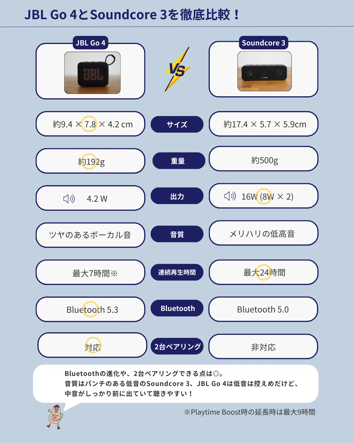 JBL Go 4とSoundcore 3の徹底比較表。サイズ・重量・出力・音質・連続再生時間・Bluetoothバージョン・2台ペアリング対応の有無をまとめた図解