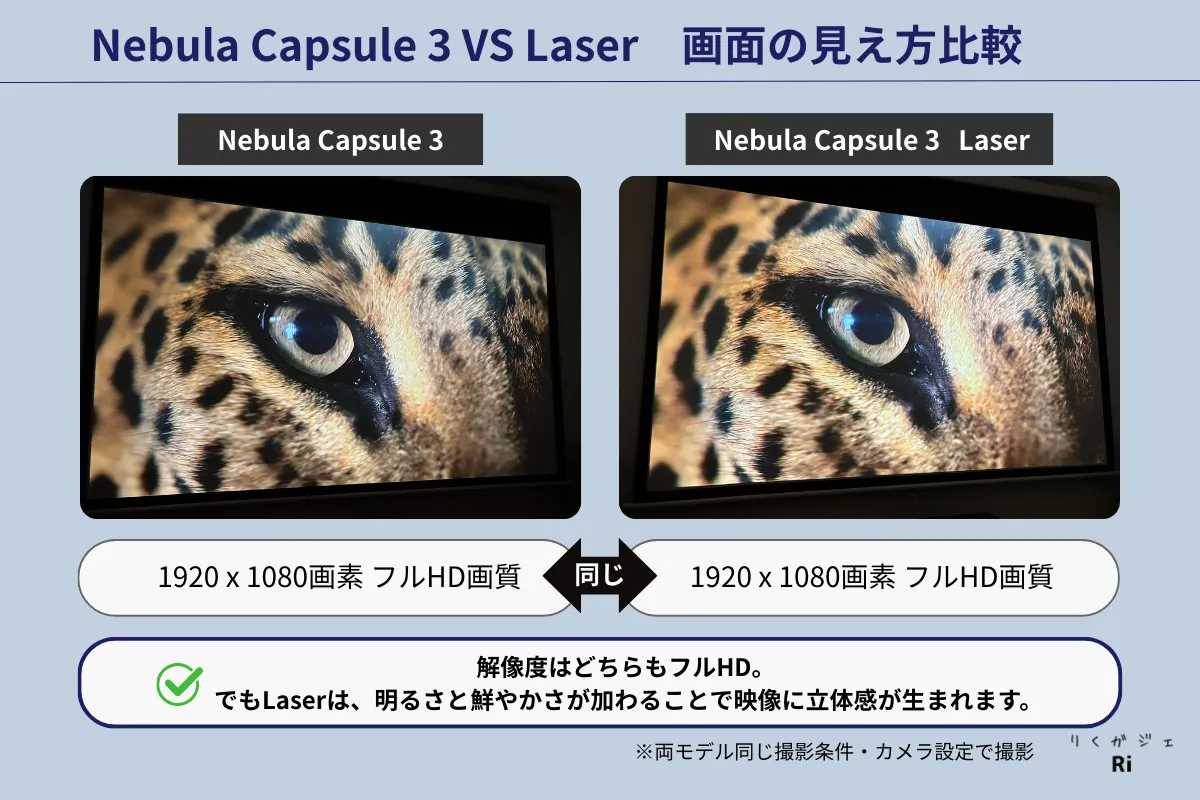 Nebula Capsule 3とNebula Capsule 3 Laserの画質比較。両モデルともフルHDだが、Laserは明るさと鮮やかさで立体感のある映像表現