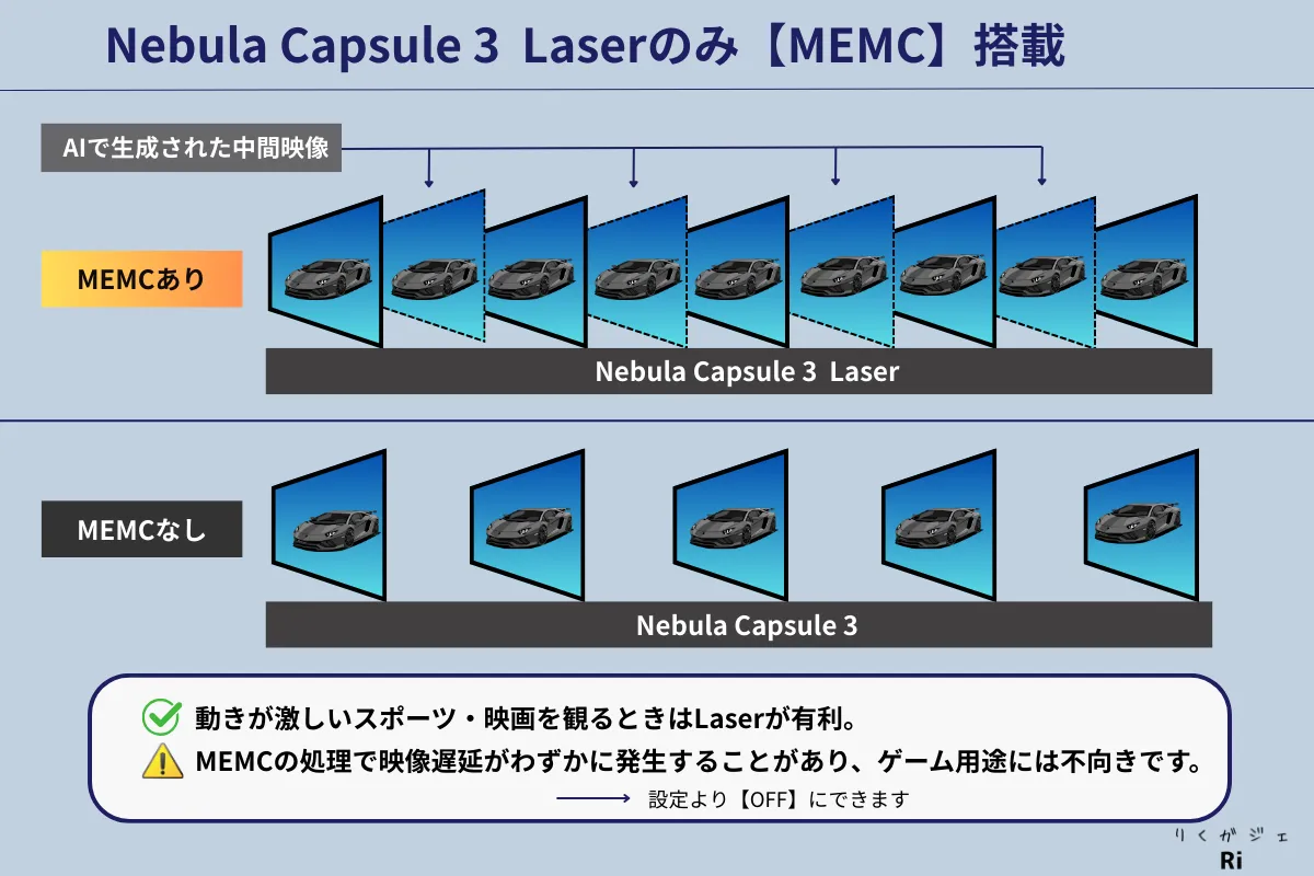 Nebula Capsule 3とLaserモデルのMEMC機能比較。Laserは中間フレーム生成で動きが滑らか、ゲーム用途には注意が必要