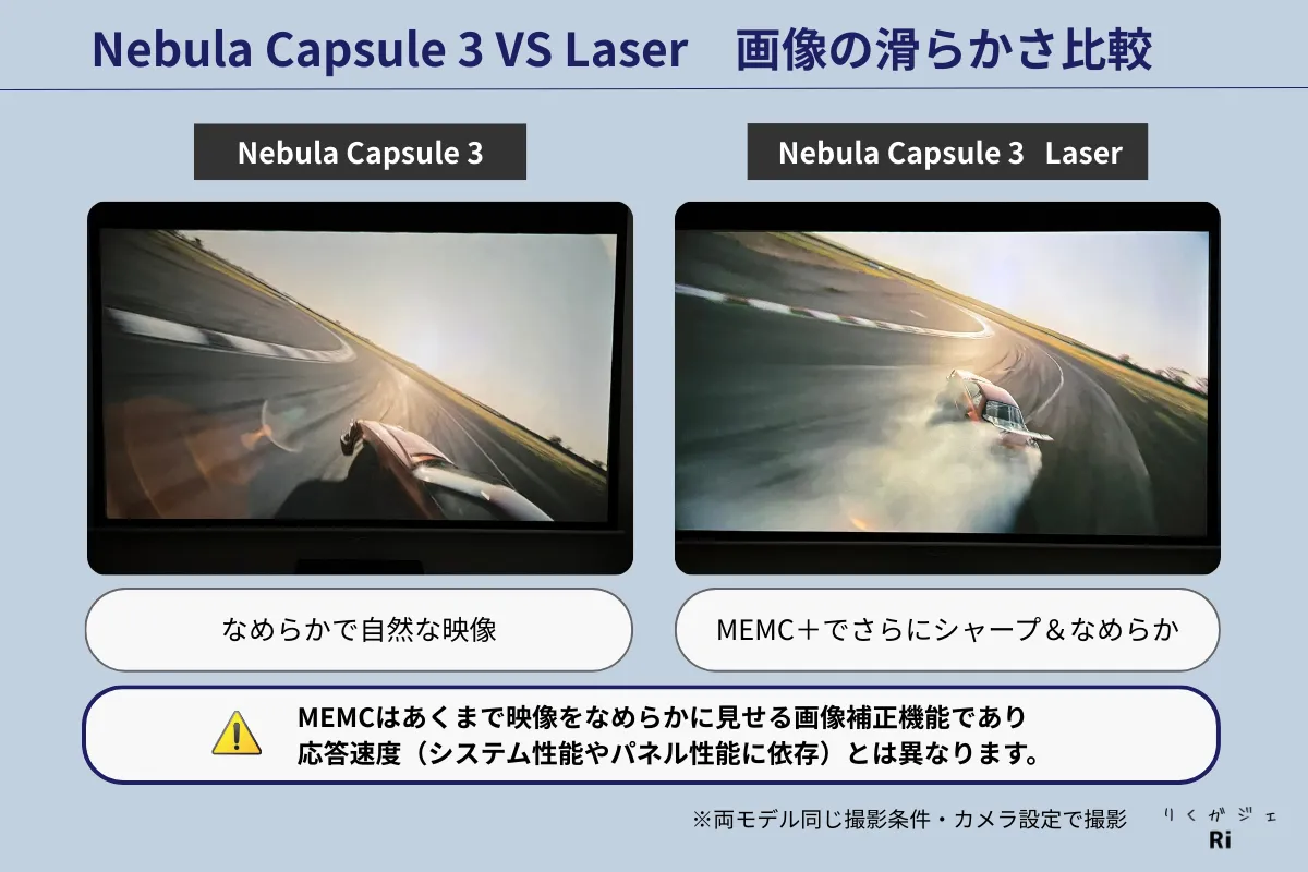 Nebula Capsule 3とLaserモデルの滑らかさ比較。MEMC搭載のLaserはよりシャープでスムーズな映像を実現