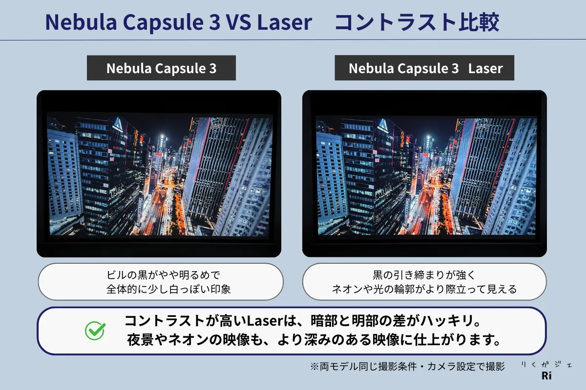 Nebula Capsule 3とCapsule 3 Laserのコントラスト比較。Laserは黒の締まりが強く夜景映像がより深く表現される