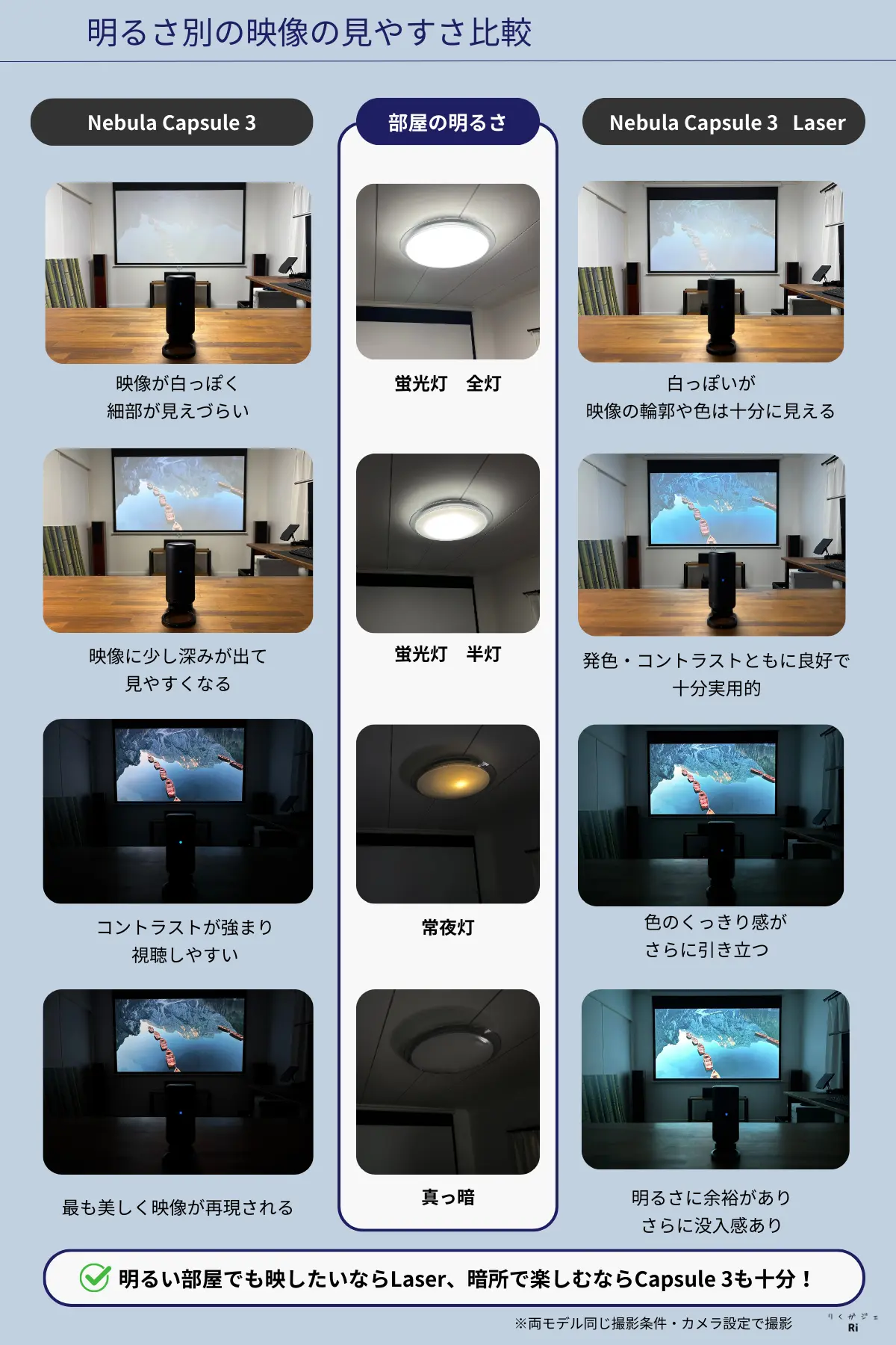 Nebula Capsule 3とNebula Capsule 3 Laserの明るさ別映像比較。Laserは明るい環境でもくっきり見え、Capsule 3は暗所向きの自然な発色