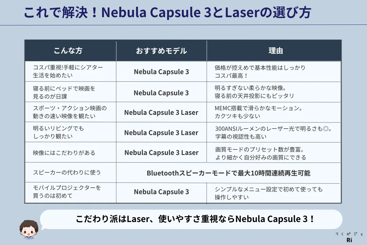 Nebula Capsule 3とLaserの選び方比較表。利用シーン別におすすめモデルと理由を紹介。コスパ重視ならCapsule 3、明るい部屋や動きの速い映像重視ならLaserが推奨されている。