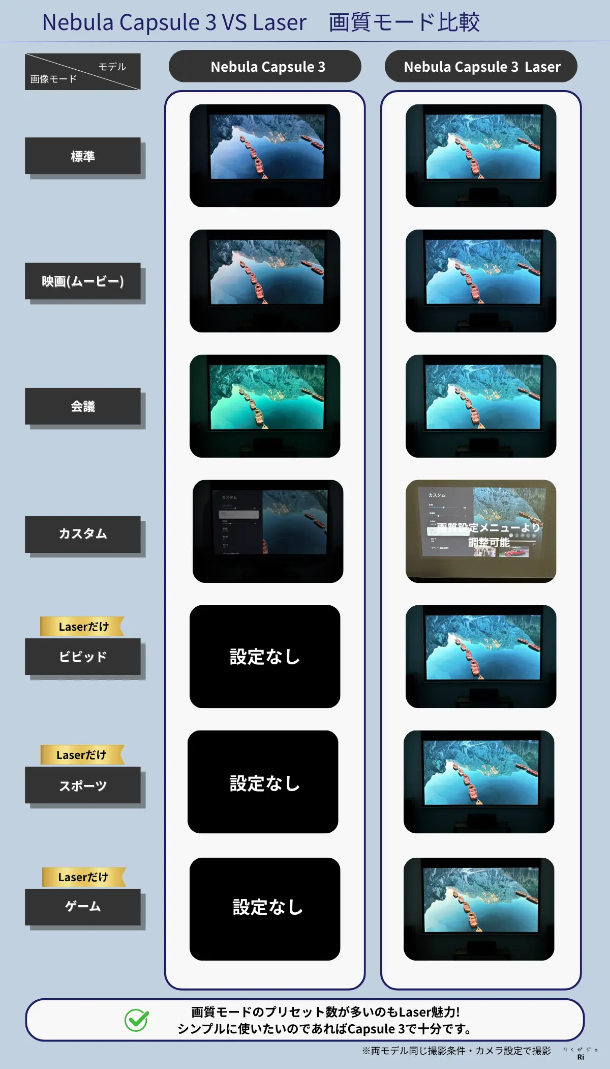 Nebula Capsule 3とNebula Capsule 3 Laserの画質モード比較。Laserはビビッド・スポーツ・ゲームモードなど豊富なプリセット搭載