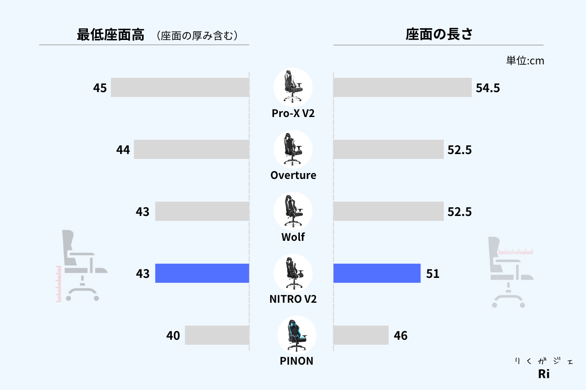 最低座面工と座面の長さ関係図の図解