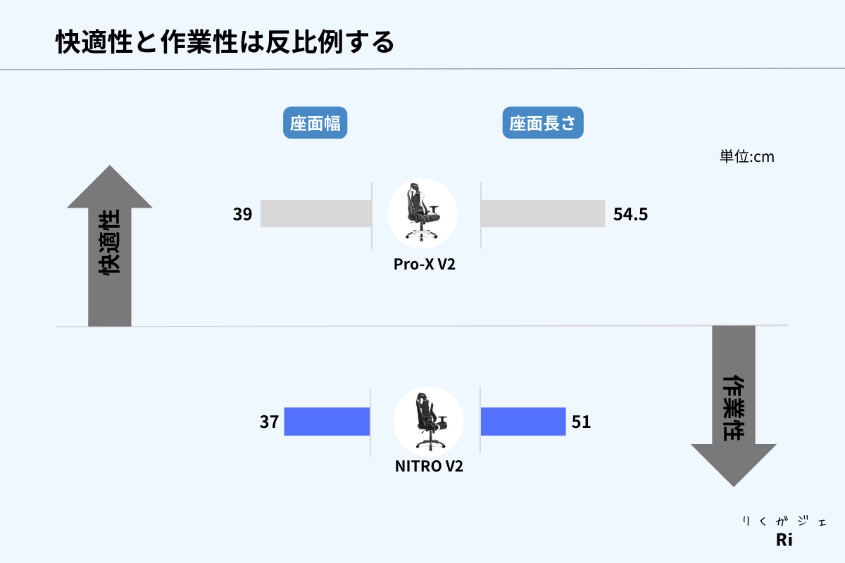 デメリット1. タイトな座面でゆったりとくつろぎにくい図解