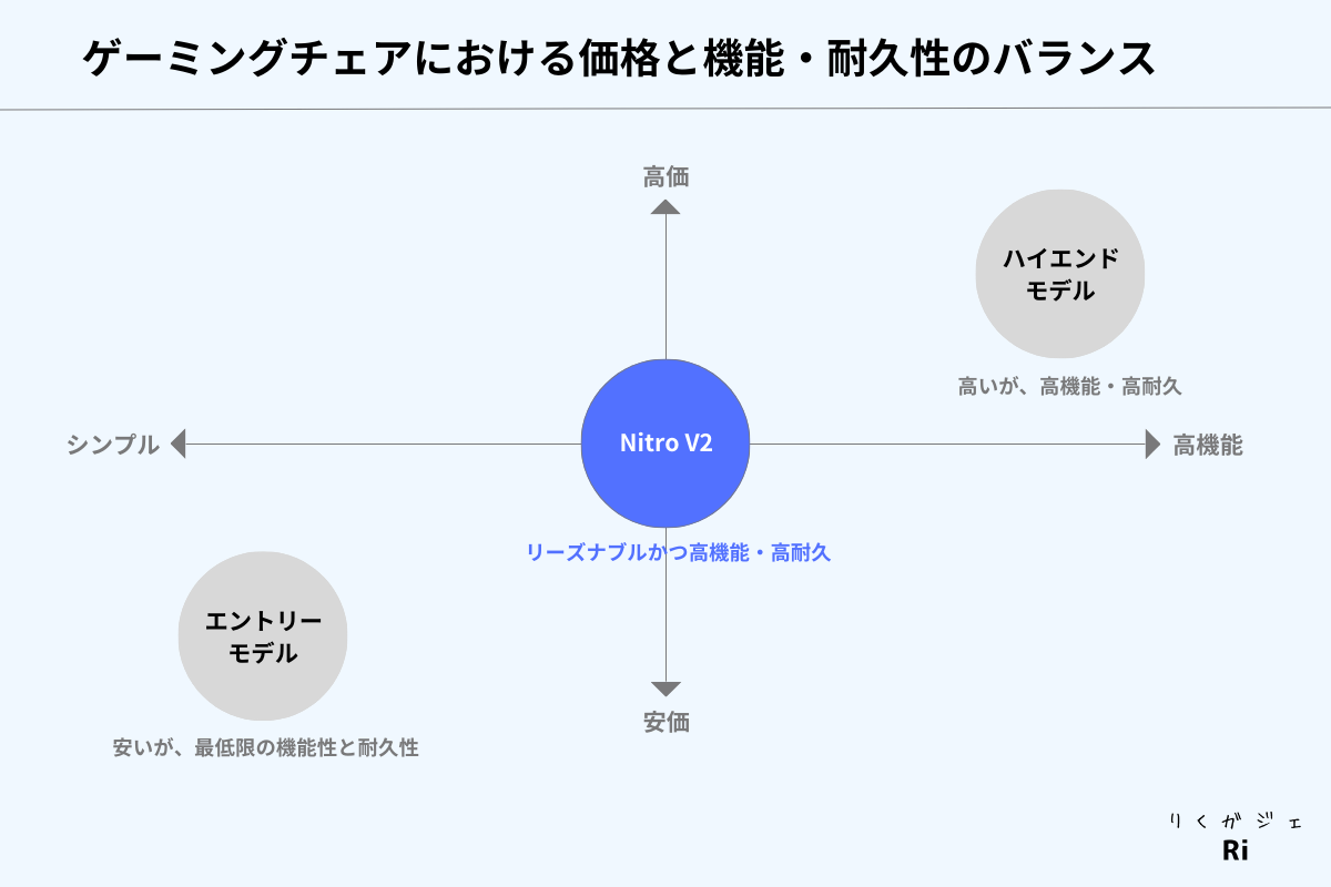 価格と性能のバランス図解