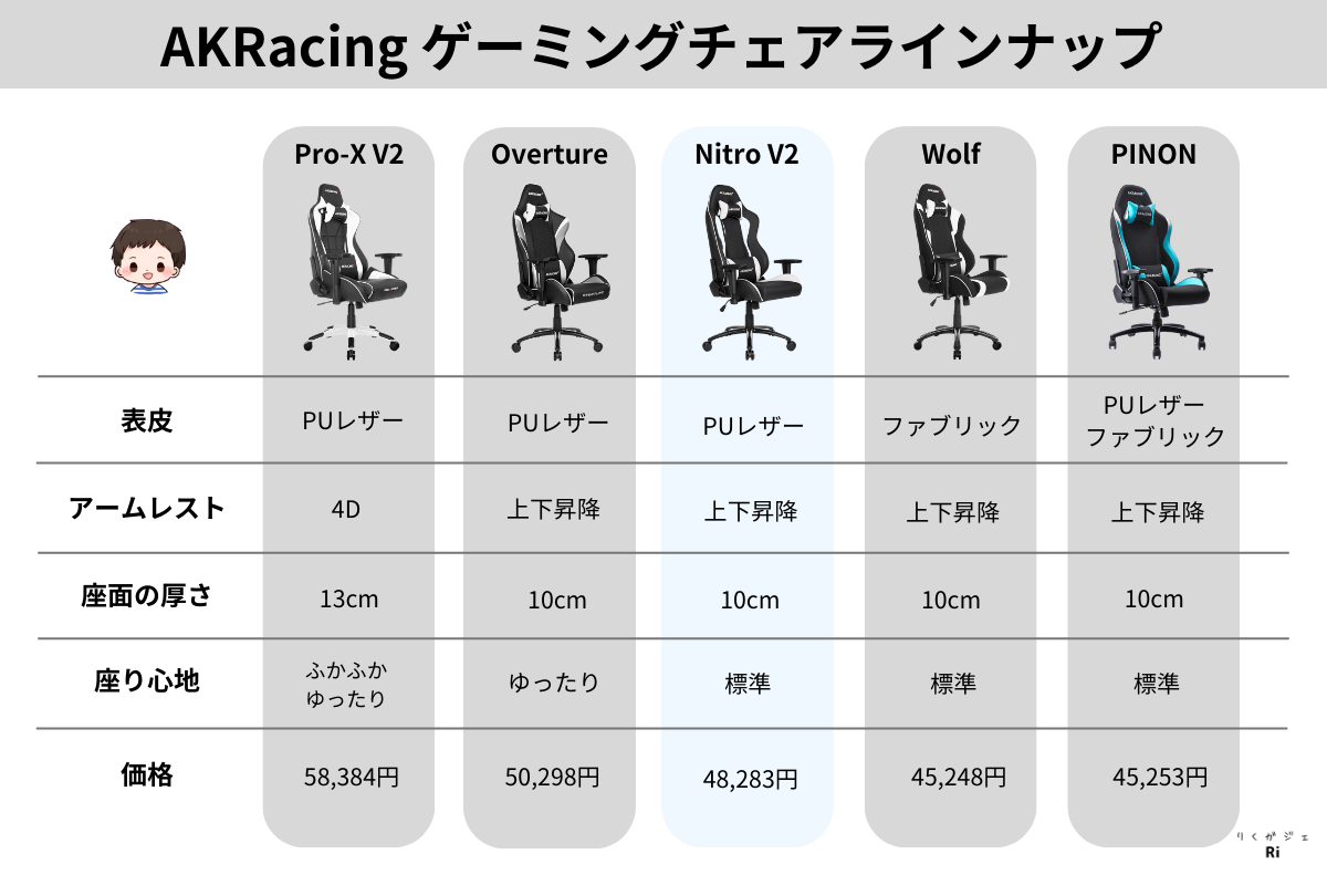 AKRacing各モデルラインナップ図解